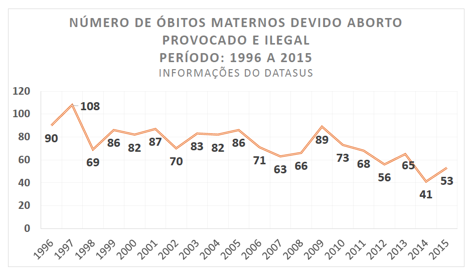 Grafico numero de óbitos maternos devido abortos provocado e ilegal no brasil fonte dataSUS