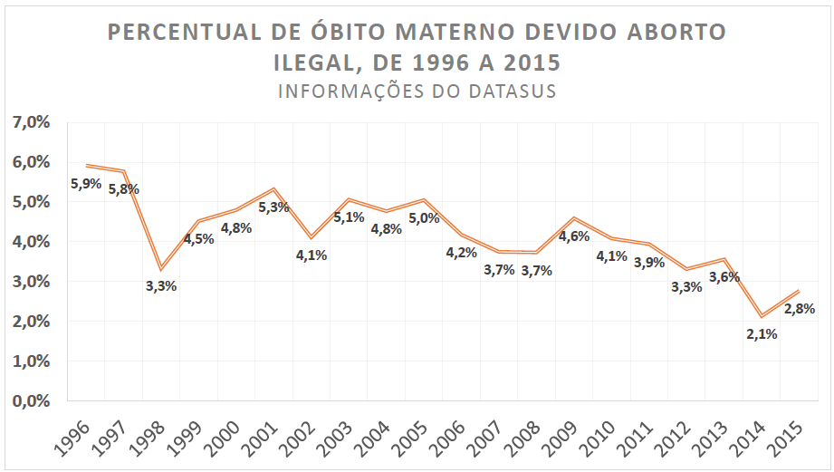 Grafico percentual de óbitos maternos devido abortos provocado e ilegal no brasil fonte dataSUS