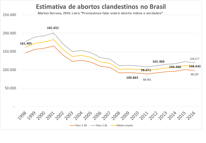 estimativa de abortos livro precisamos falar sobre aborto - derosa 2018