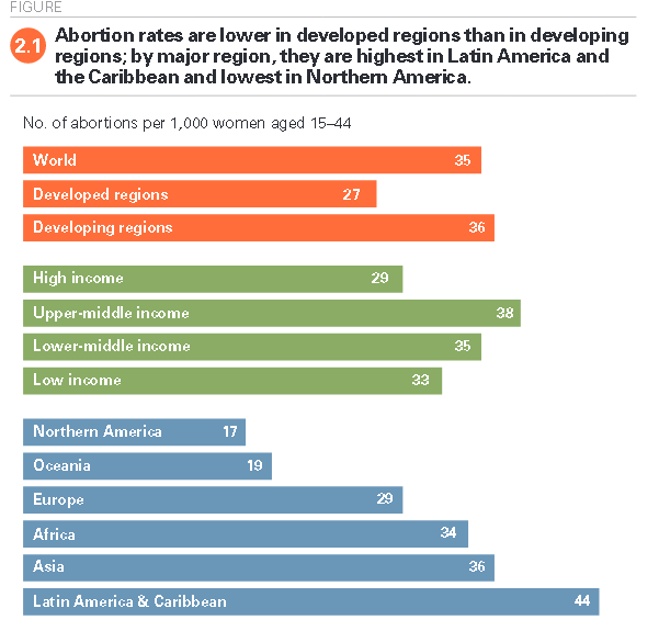 numero de abortos cai no mundo, puxado por paises desenvolvidos e com aborto legalizado